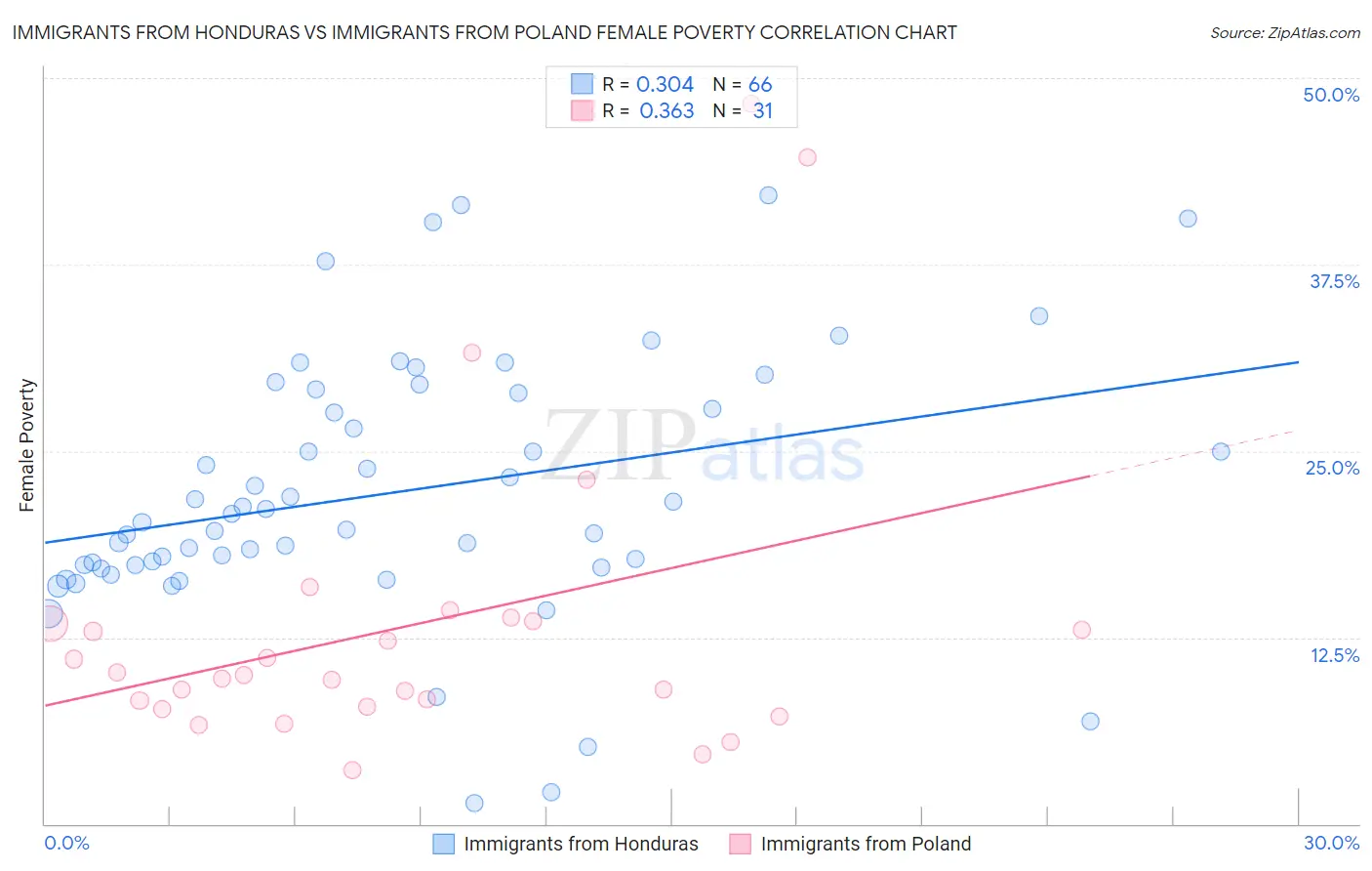 Immigrants from Honduras vs Immigrants from Poland Female Poverty