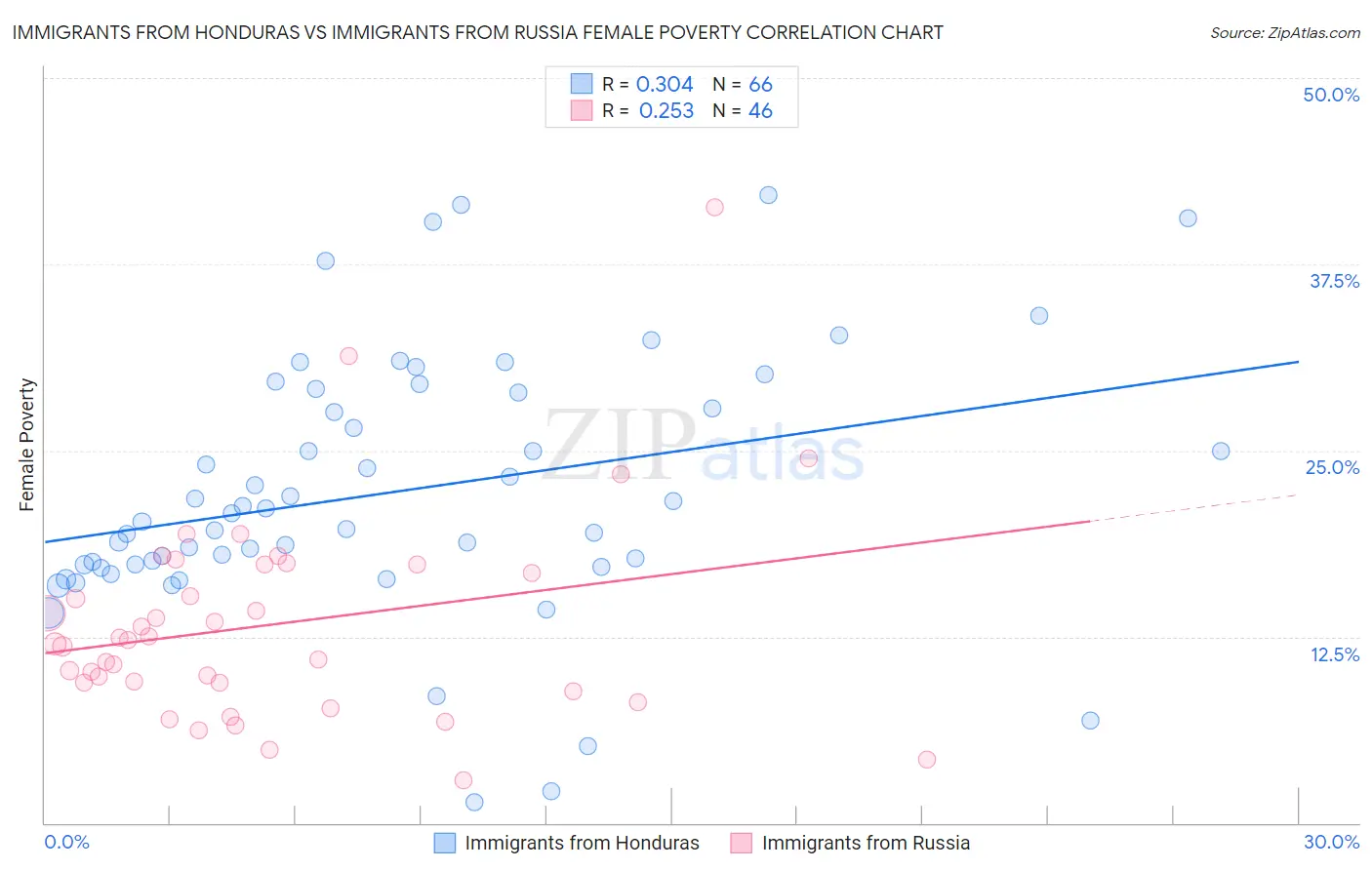 Immigrants from Honduras vs Immigrants from Russia Female Poverty