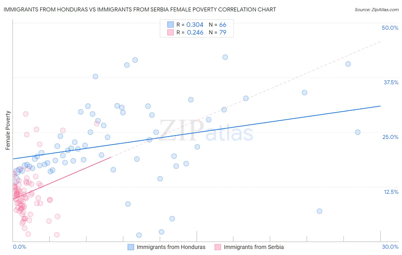 Immigrants from Honduras vs Immigrants from Serbia Female Poverty