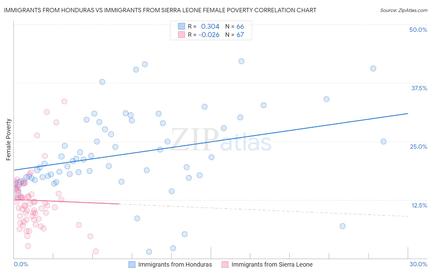 Immigrants from Honduras vs Immigrants from Sierra Leone Female Poverty