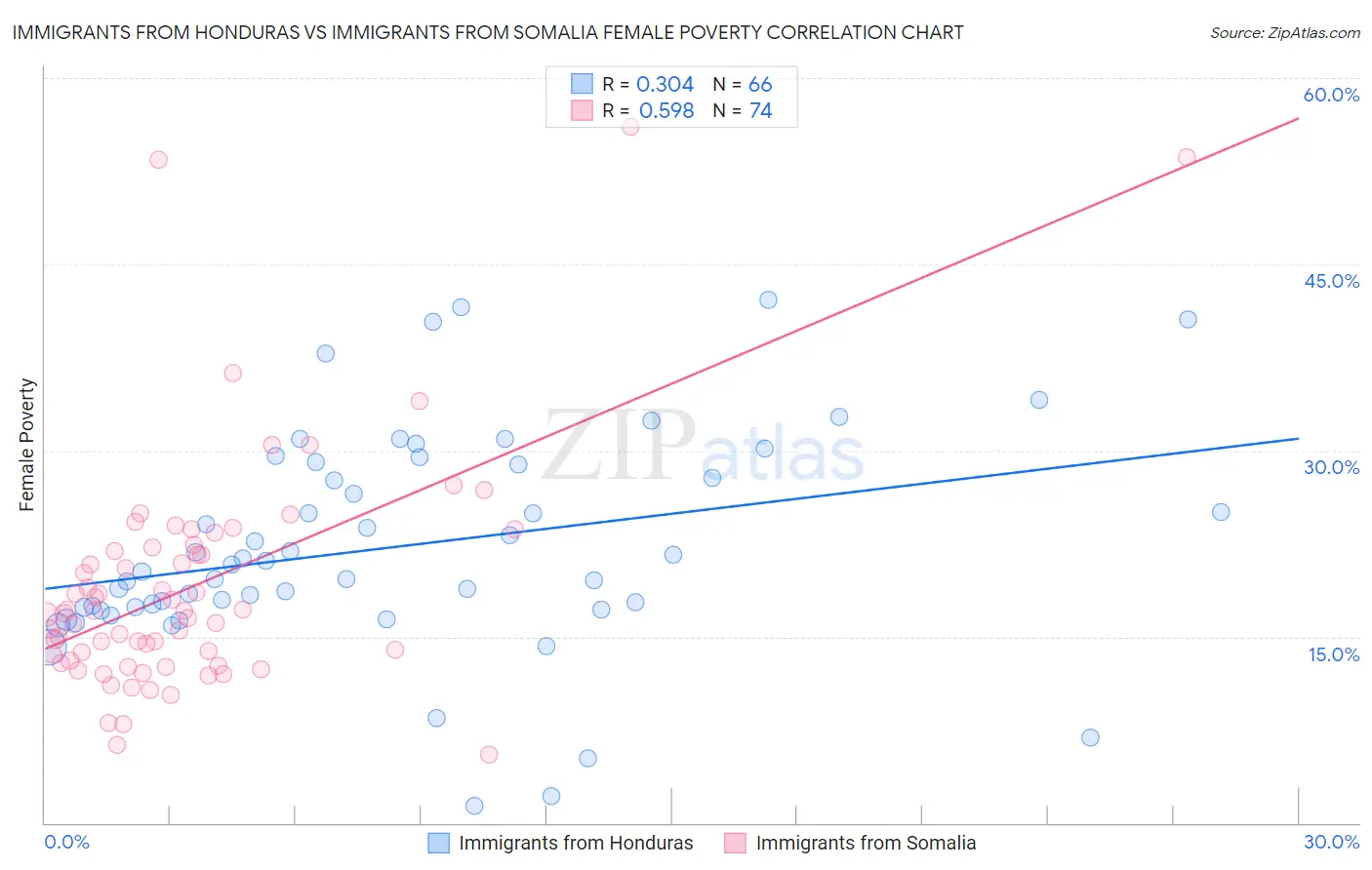 Immigrants from Honduras vs Immigrants from Somalia Female Poverty