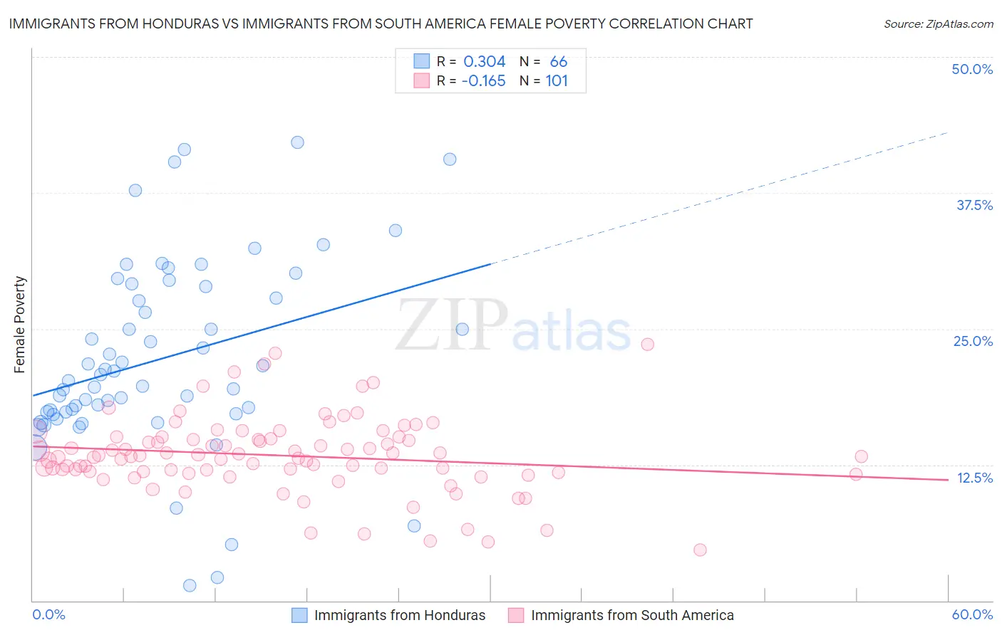 Immigrants from Honduras vs Immigrants from South America Female Poverty