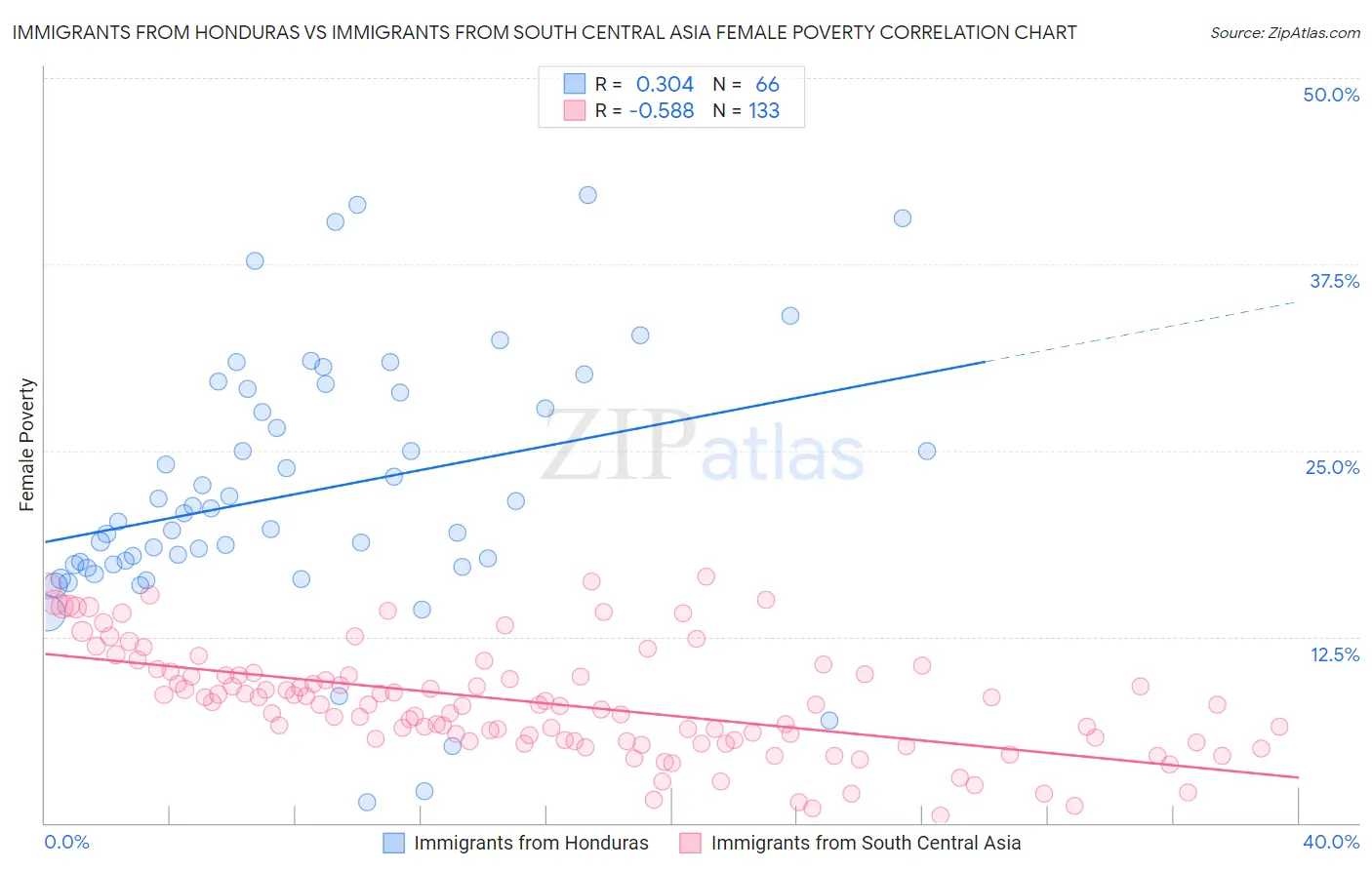 Immigrants from Honduras vs Immigrants from South Central Asia Female Poverty