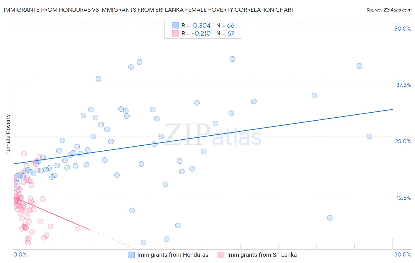 Immigrants from Honduras vs Immigrants from Sri Lanka Female Poverty