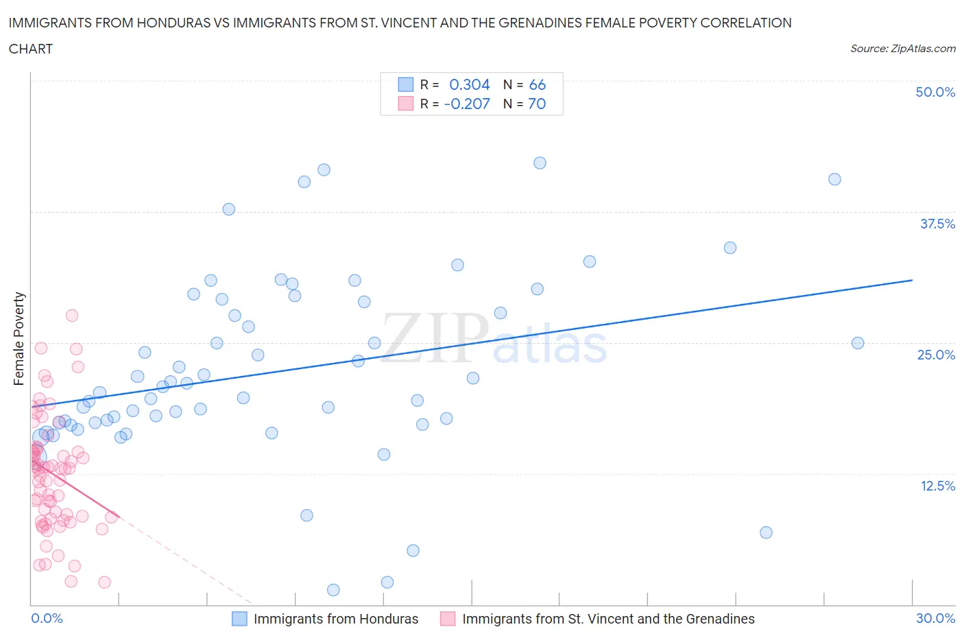 Immigrants from Honduras vs Immigrants from St. Vincent and the Grenadines Female Poverty