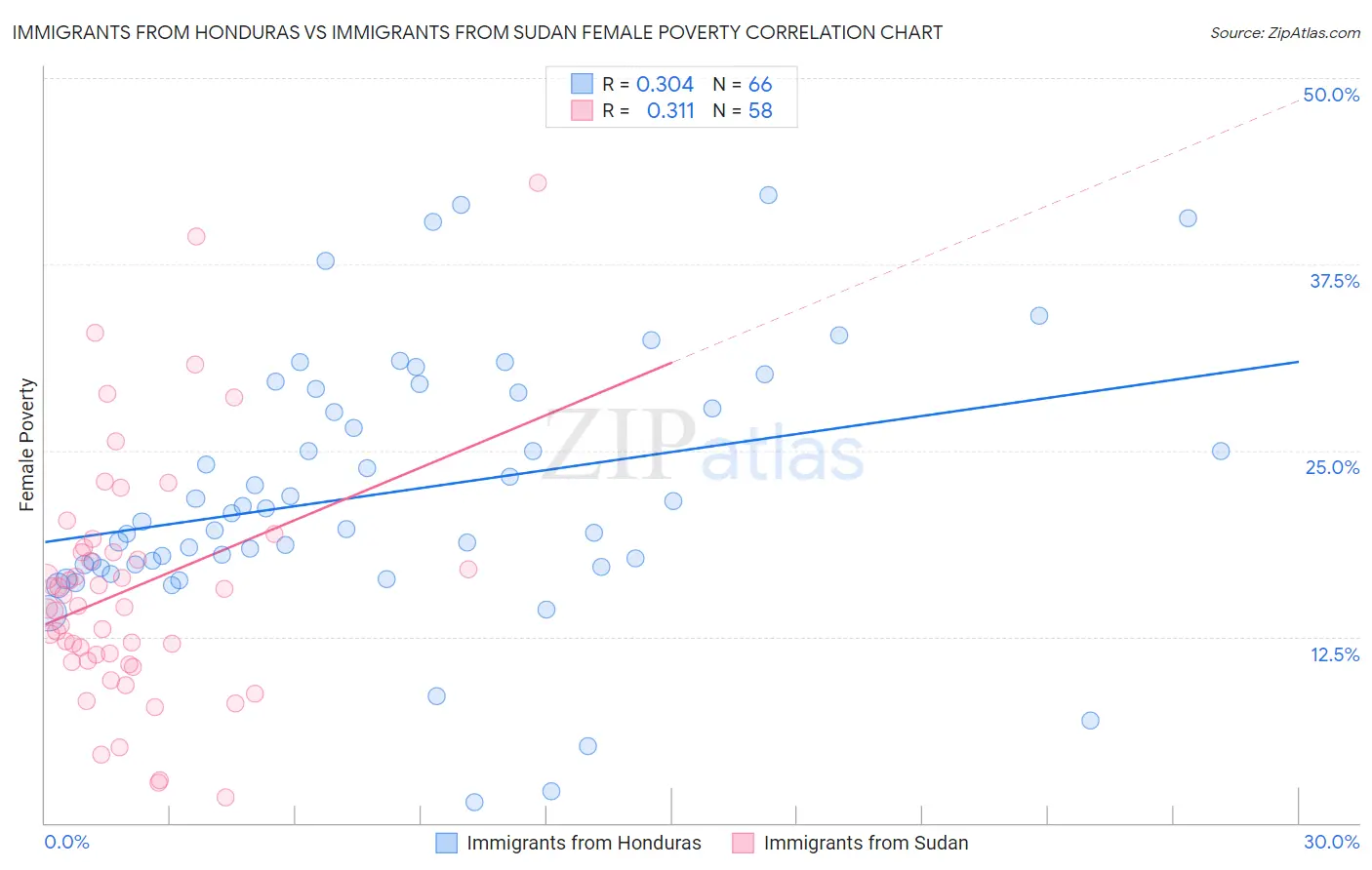 Immigrants from Honduras vs Immigrants from Sudan Female Poverty