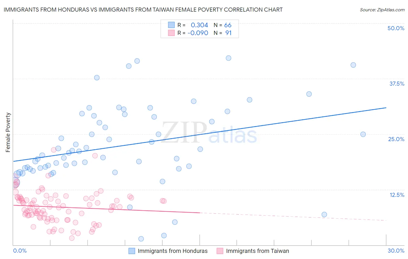 Immigrants from Honduras vs Immigrants from Taiwan Female Poverty