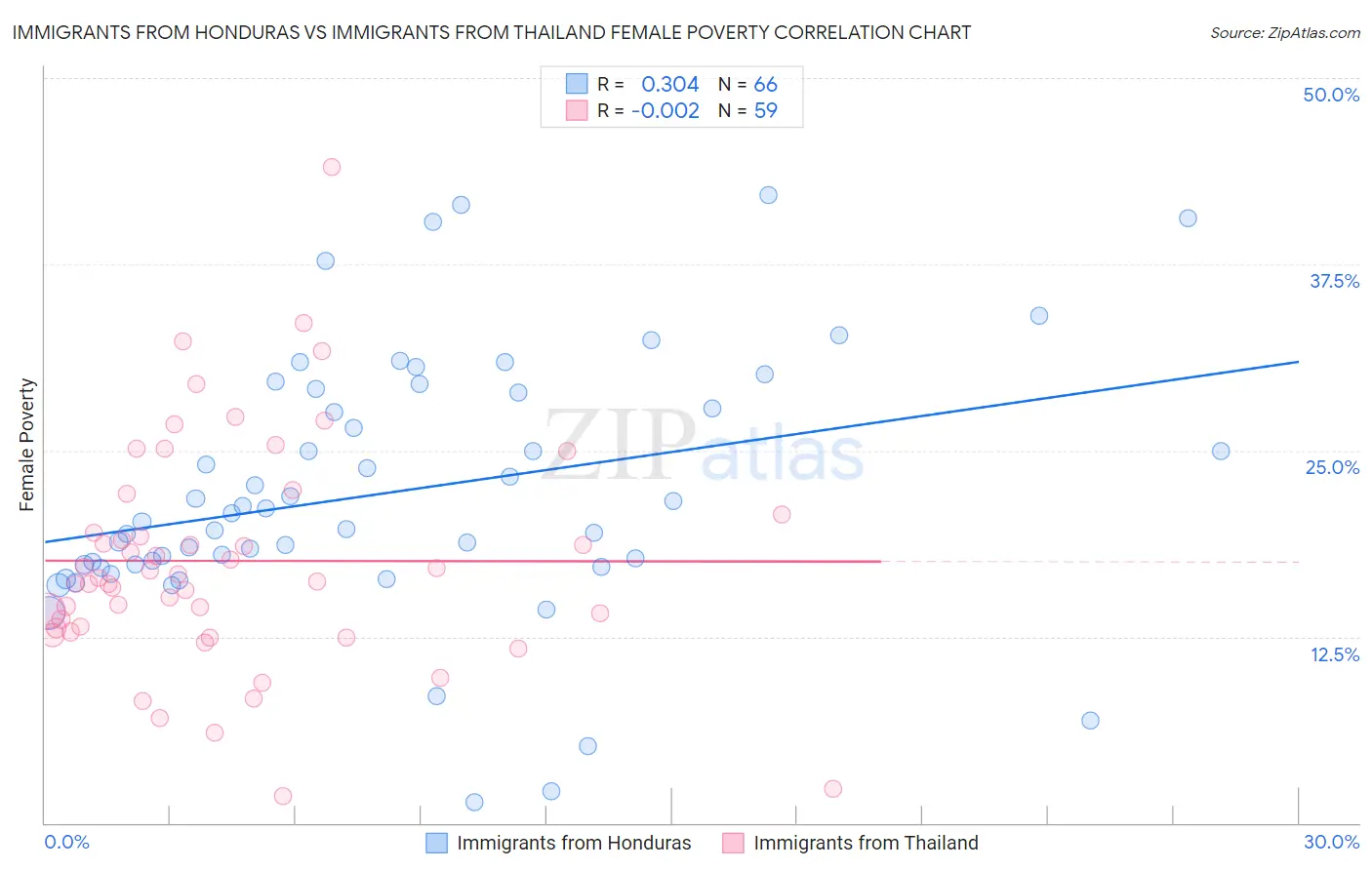 Immigrants from Honduras vs Immigrants from Thailand Female Poverty