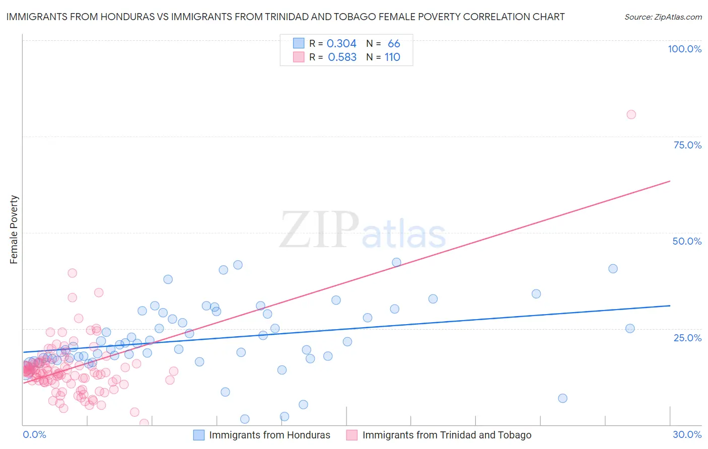 Immigrants from Honduras vs Immigrants from Trinidad and Tobago Female Poverty
