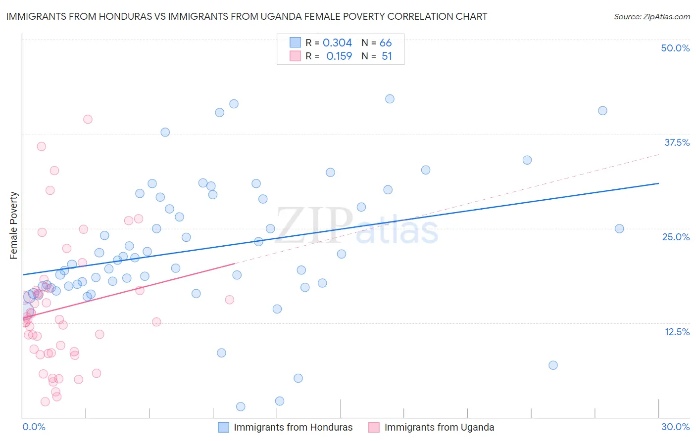 Immigrants from Honduras vs Immigrants from Uganda Female Poverty