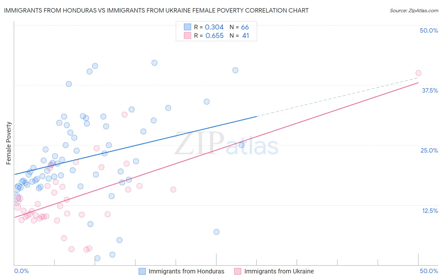 Immigrants from Honduras vs Immigrants from Ukraine Female Poverty