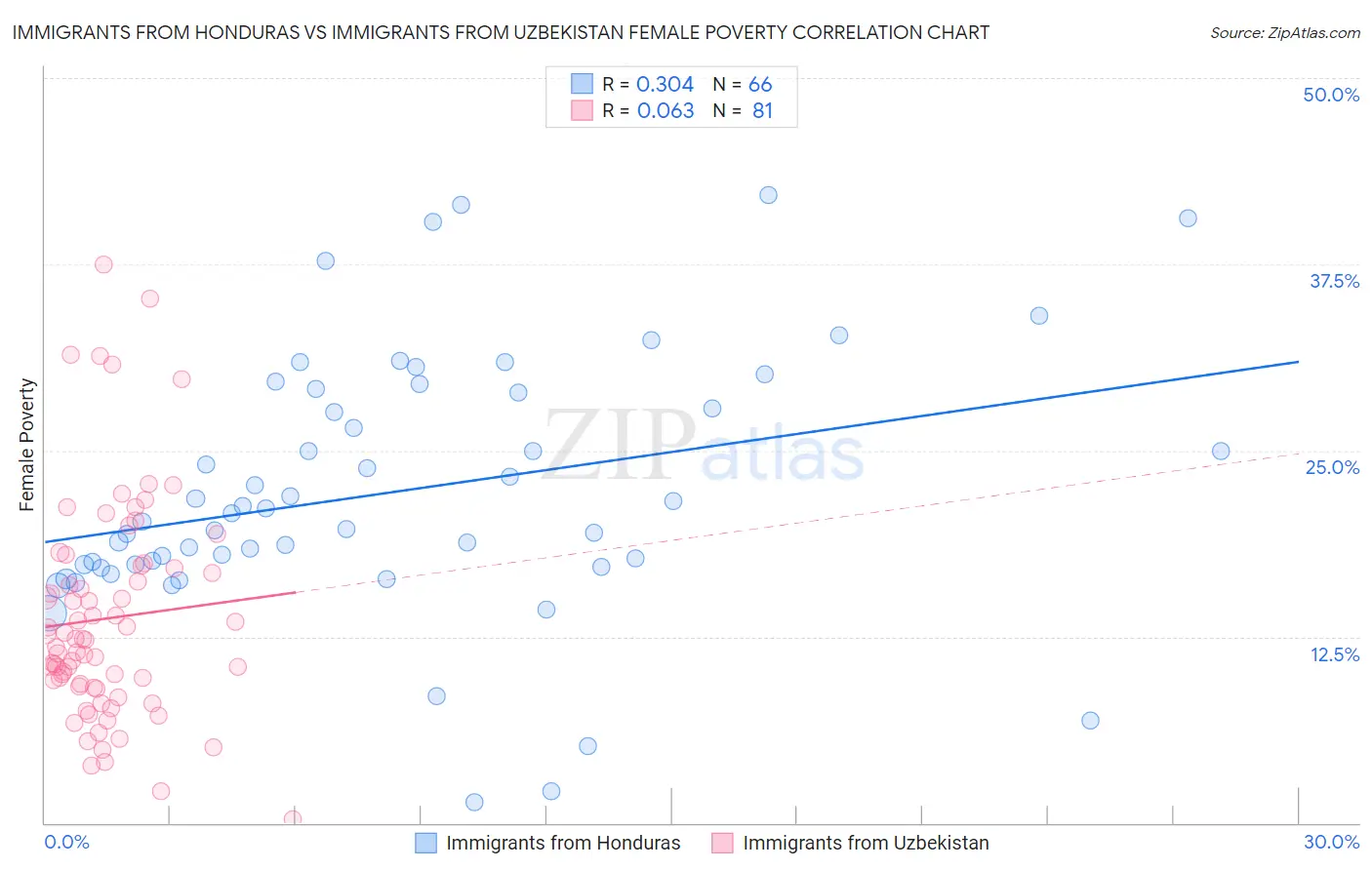 Immigrants from Honduras vs Immigrants from Uzbekistan Female Poverty