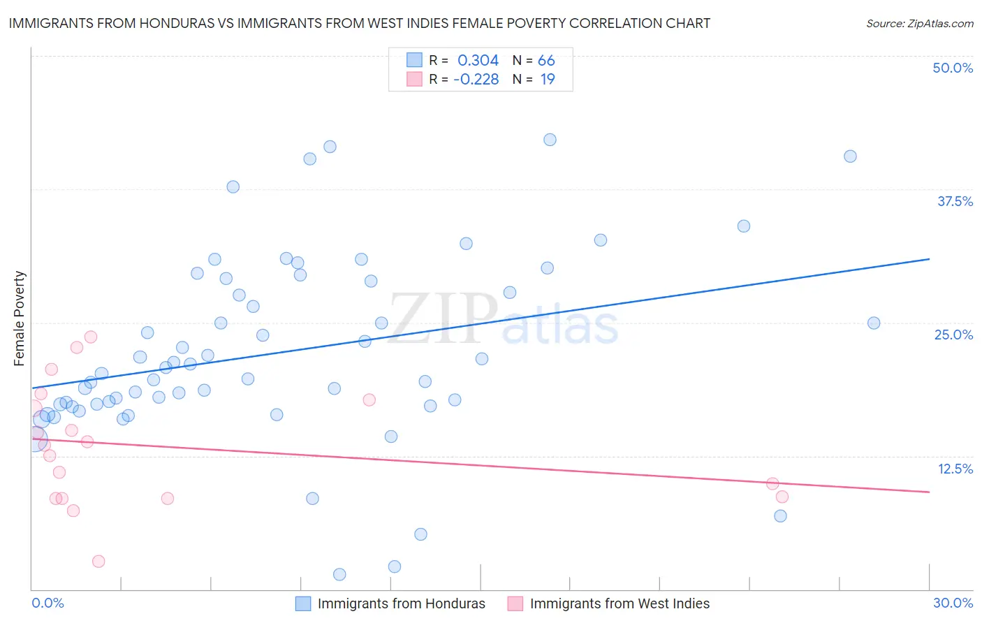 Immigrants from Honduras vs Immigrants from West Indies Female Poverty