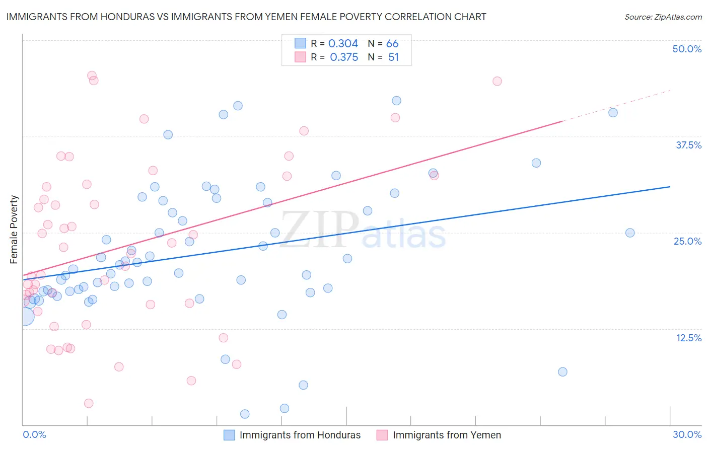 Immigrants from Honduras vs Immigrants from Yemen Female Poverty