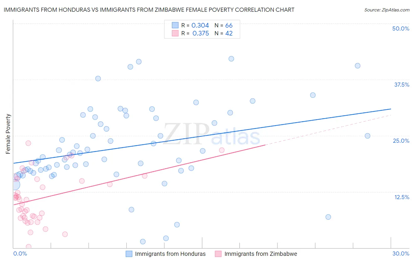 Immigrants from Honduras vs Immigrants from Zimbabwe Female Poverty