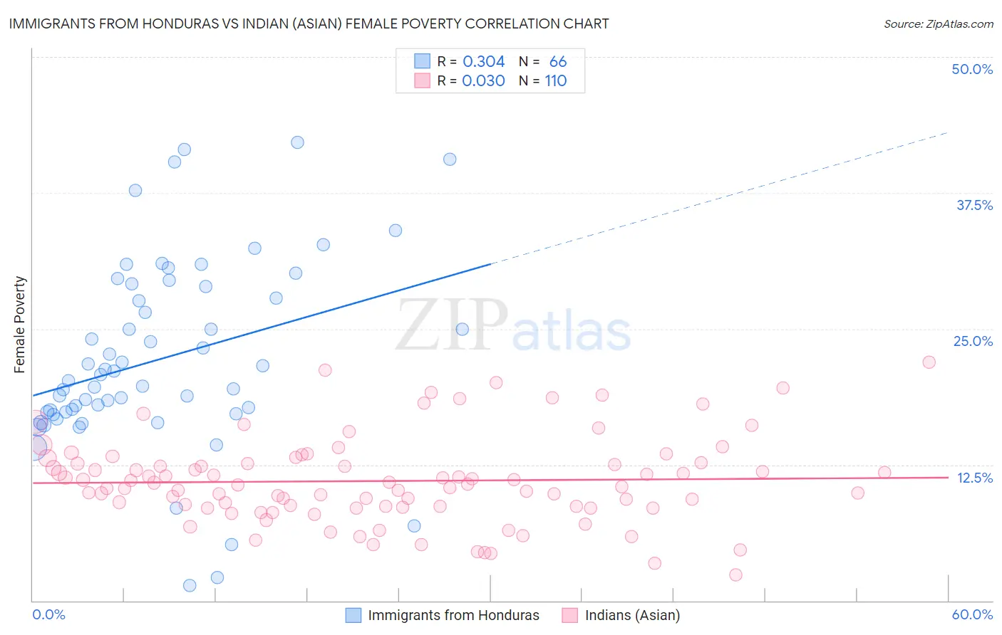 Immigrants from Honduras vs Indian (Asian) Female Poverty