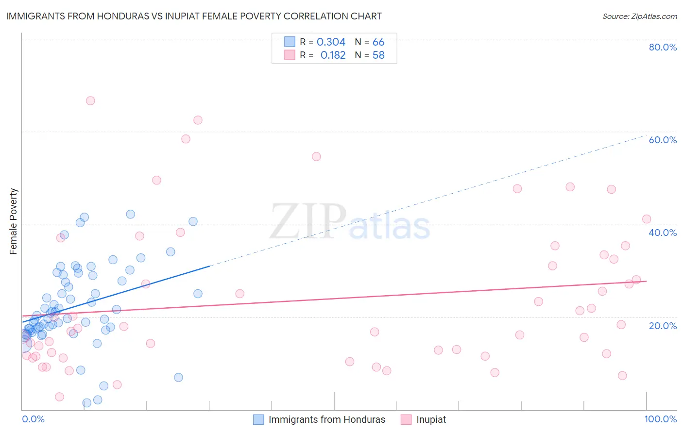 Immigrants from Honduras vs Inupiat Female Poverty