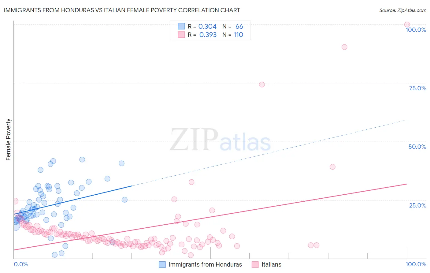 Immigrants from Honduras vs Italian Female Poverty