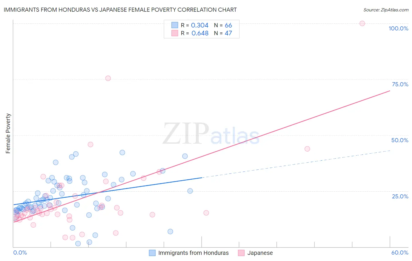 Immigrants from Honduras vs Japanese Female Poverty
