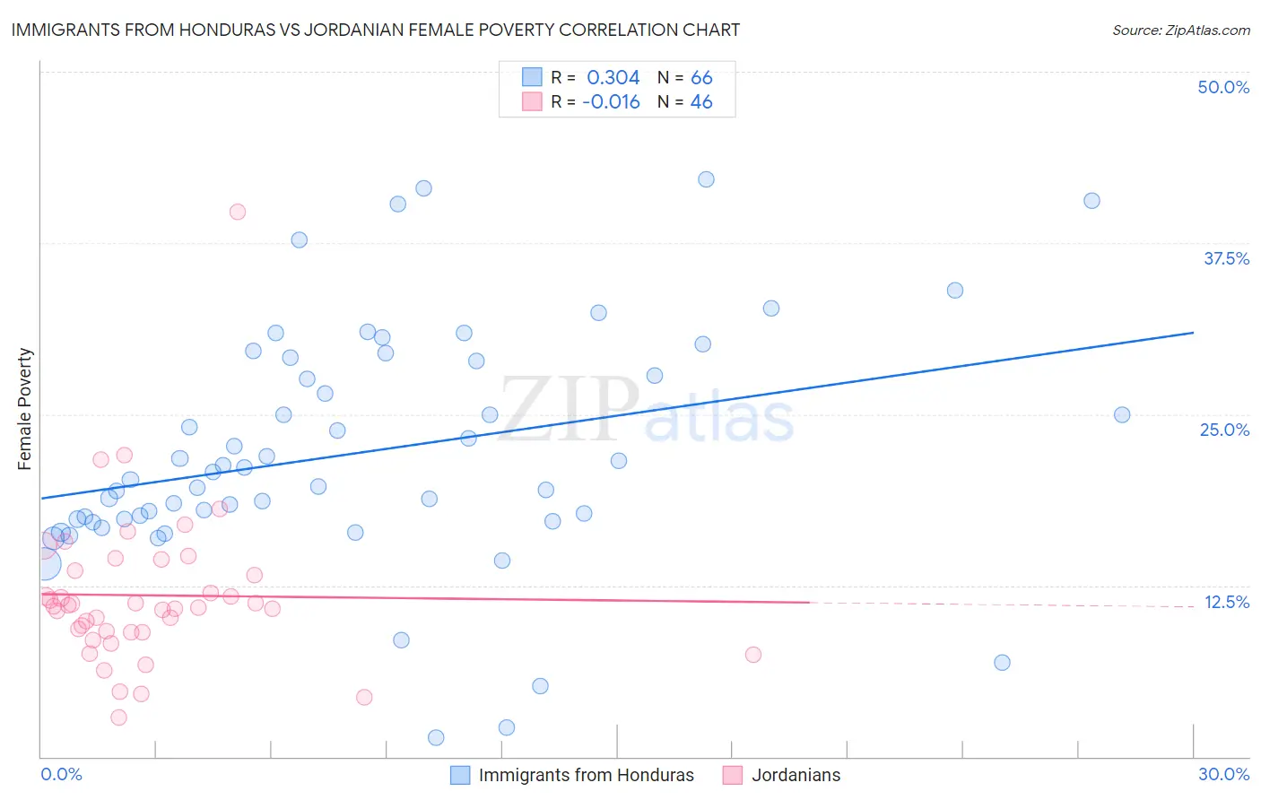 Immigrants from Honduras vs Jordanian Female Poverty