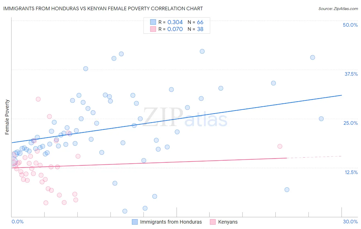 Immigrants from Honduras vs Kenyan Female Poverty