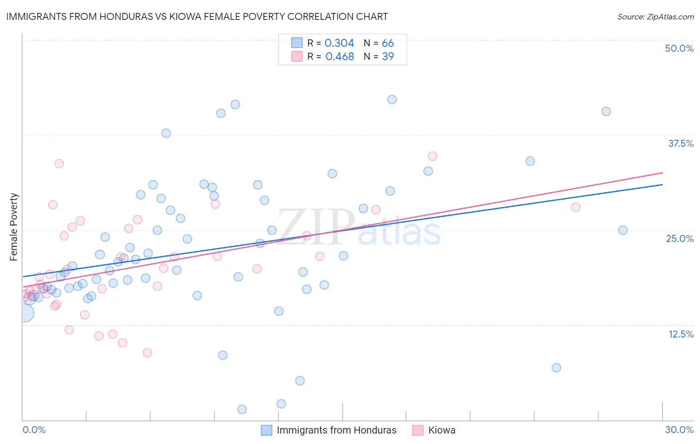 Immigrants from Honduras vs Kiowa Female Poverty