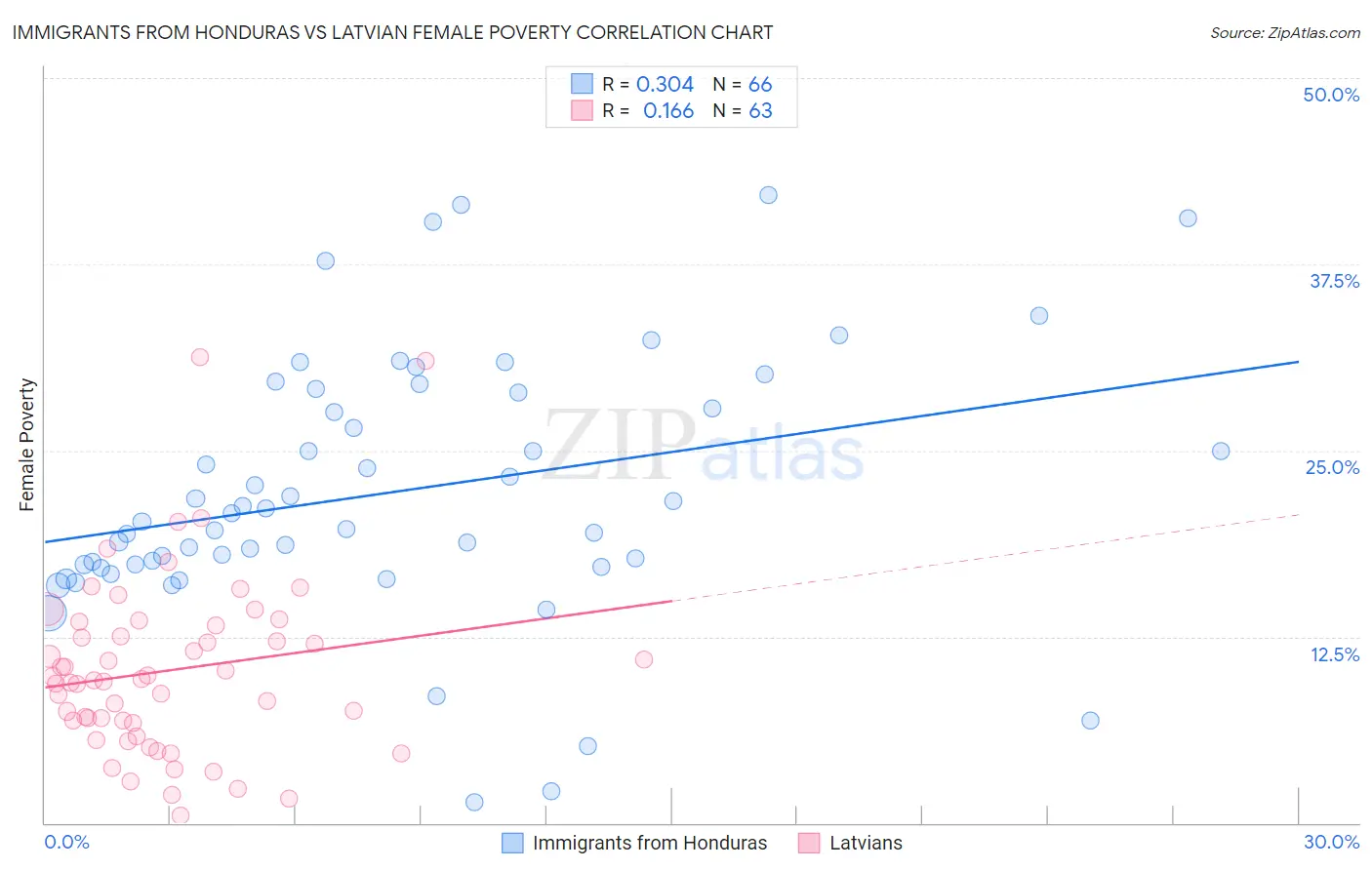 Immigrants from Honduras vs Latvian Female Poverty