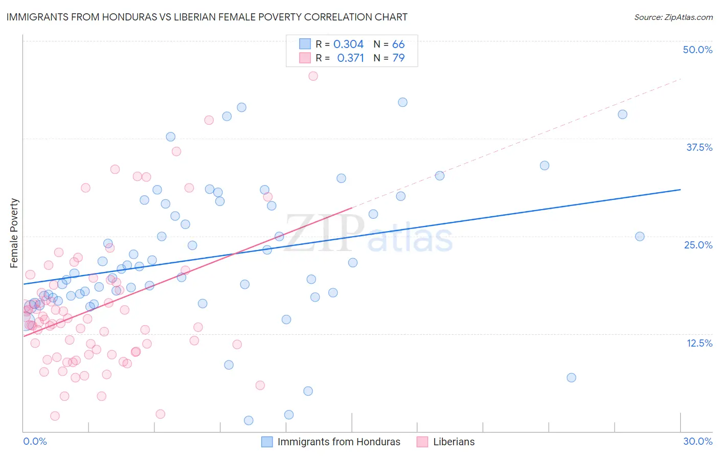 Immigrants from Honduras vs Liberian Female Poverty