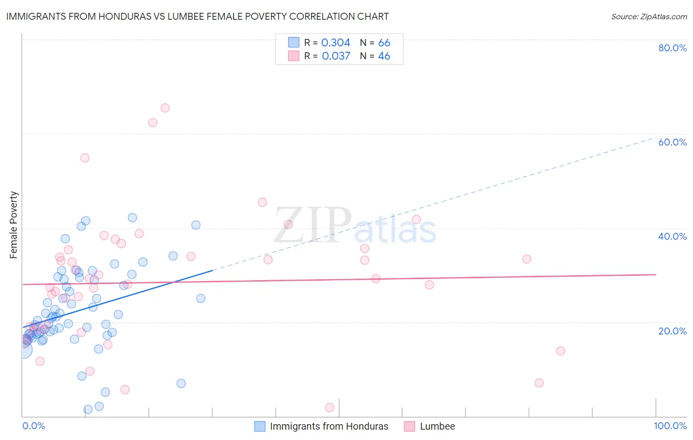 Immigrants from Honduras vs Lumbee Female Poverty