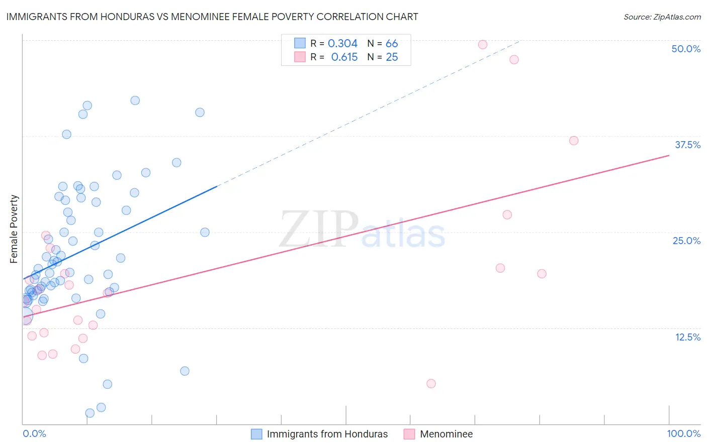 Immigrants from Honduras vs Menominee Female Poverty