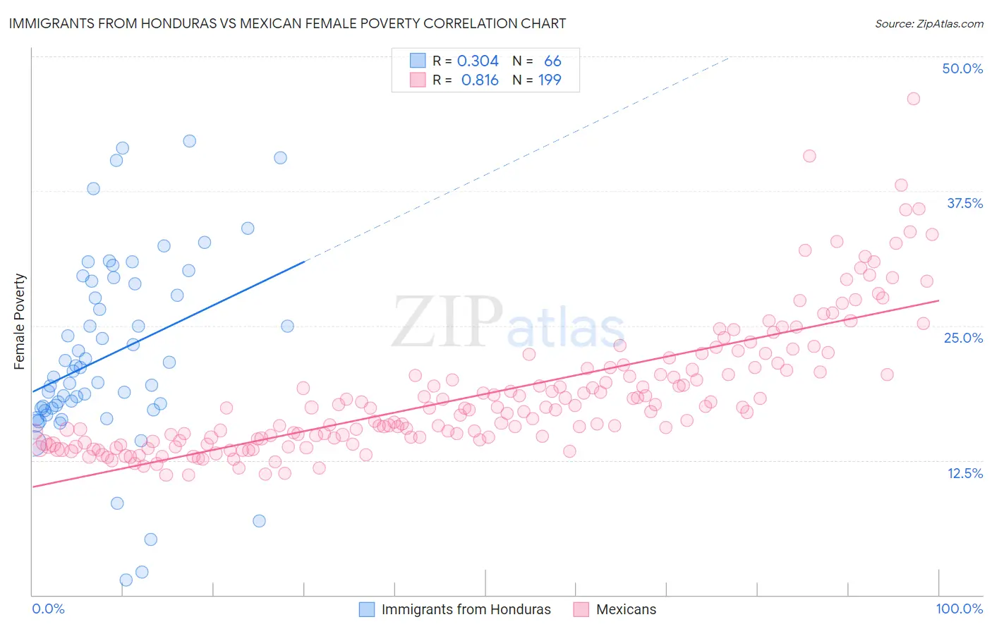 Immigrants from Honduras vs Mexican Female Poverty