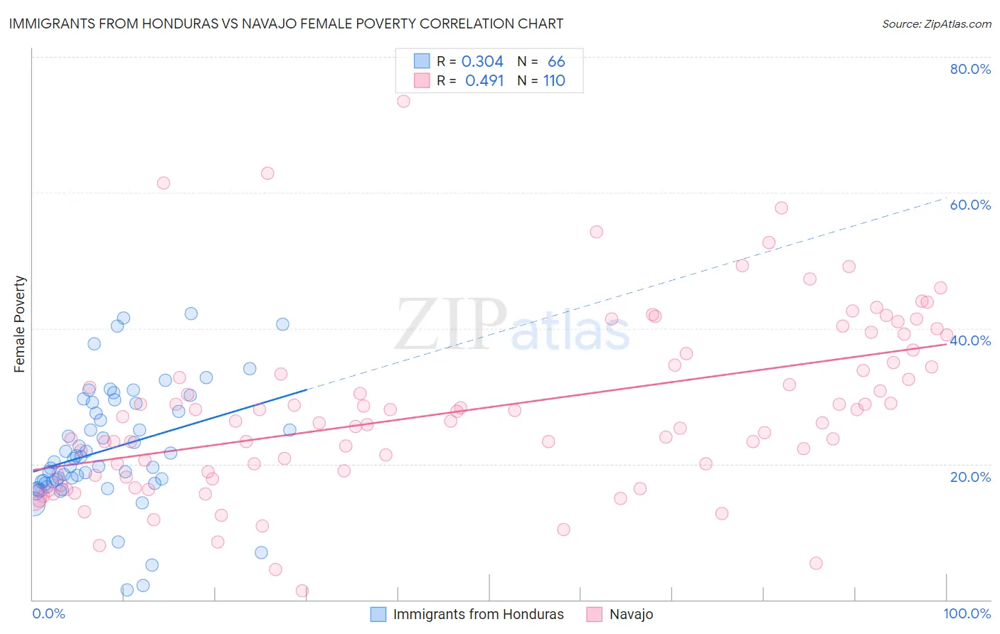 Immigrants from Honduras vs Navajo Female Poverty
