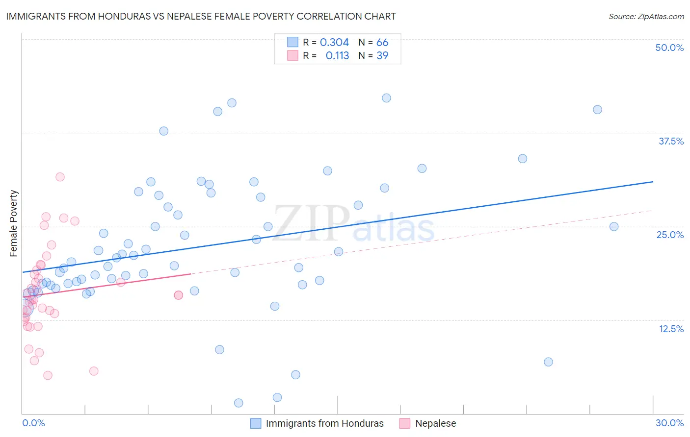 Immigrants from Honduras vs Nepalese Female Poverty