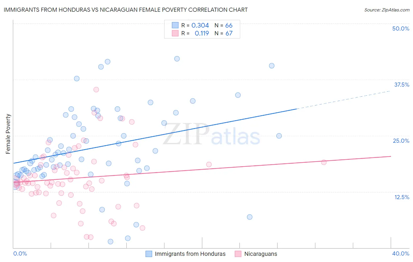 Immigrants from Honduras vs Nicaraguan Female Poverty
