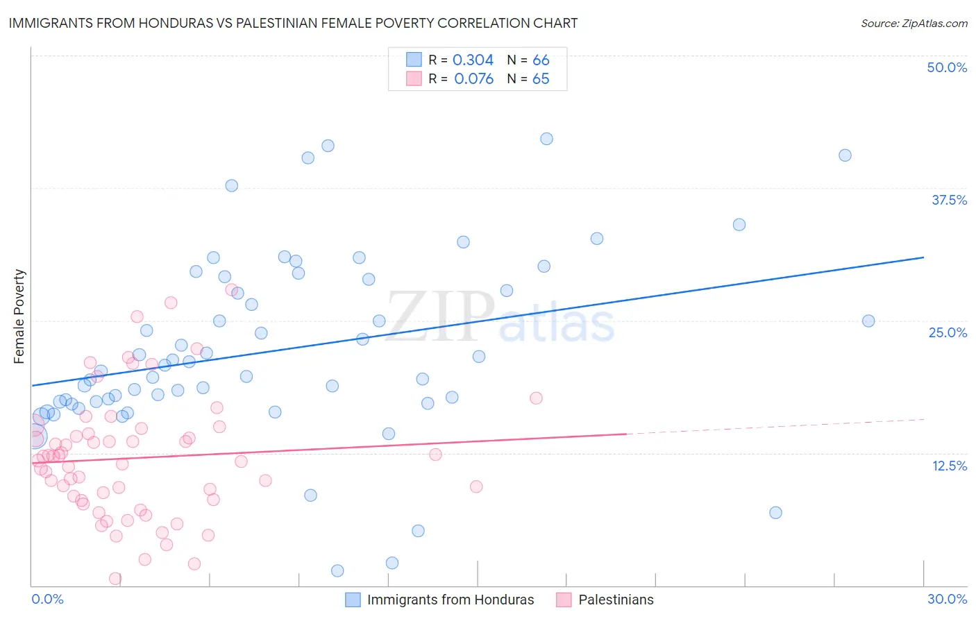 Immigrants from Honduras vs Palestinian Female Poverty