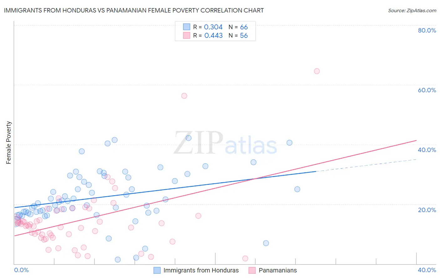 Immigrants from Honduras vs Panamanian Female Poverty