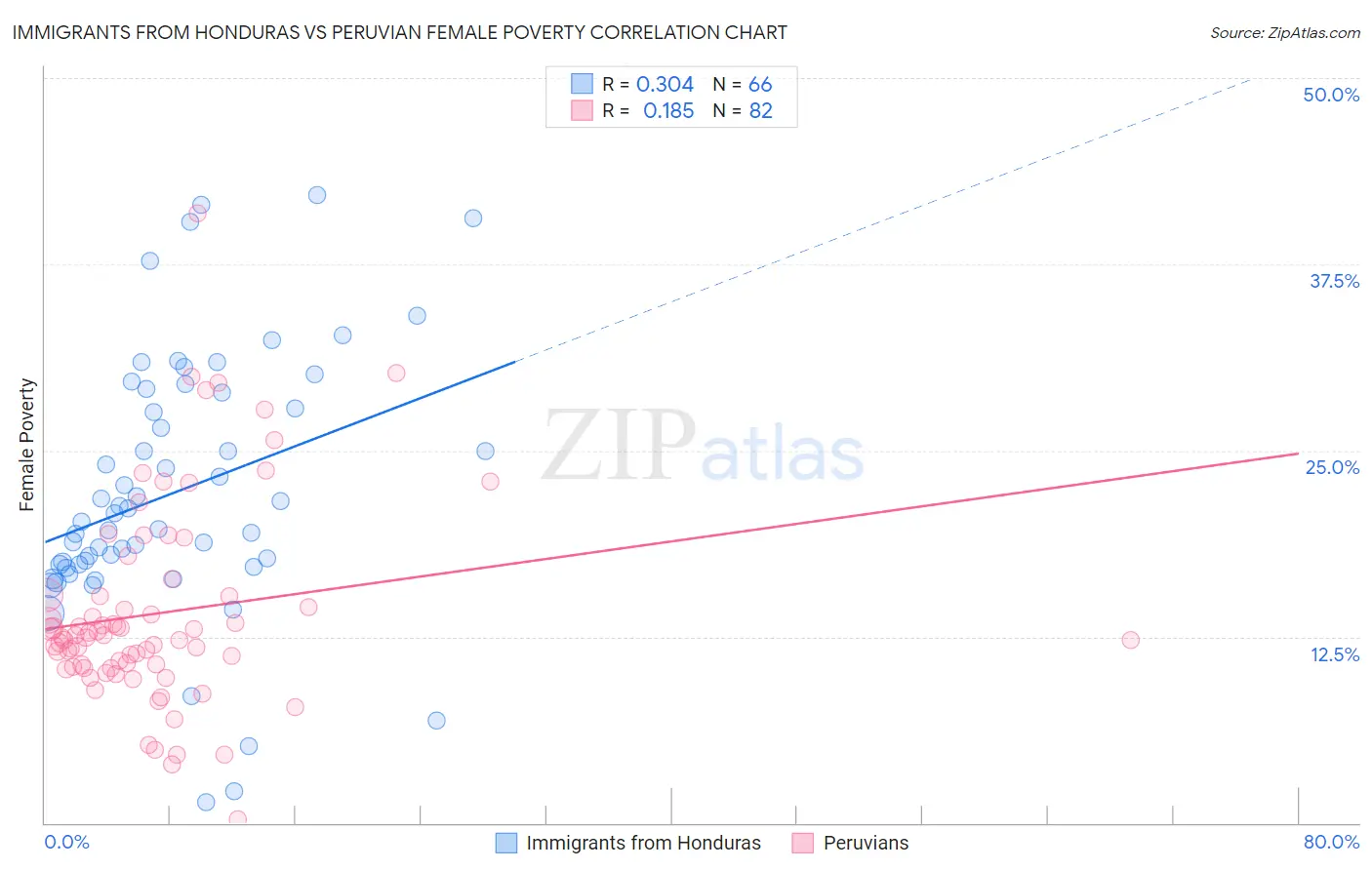 Immigrants from Honduras vs Peruvian Female Poverty
