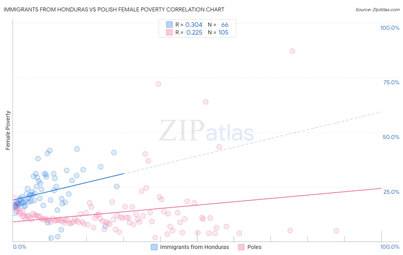 Immigrants from Honduras vs Polish Female Poverty