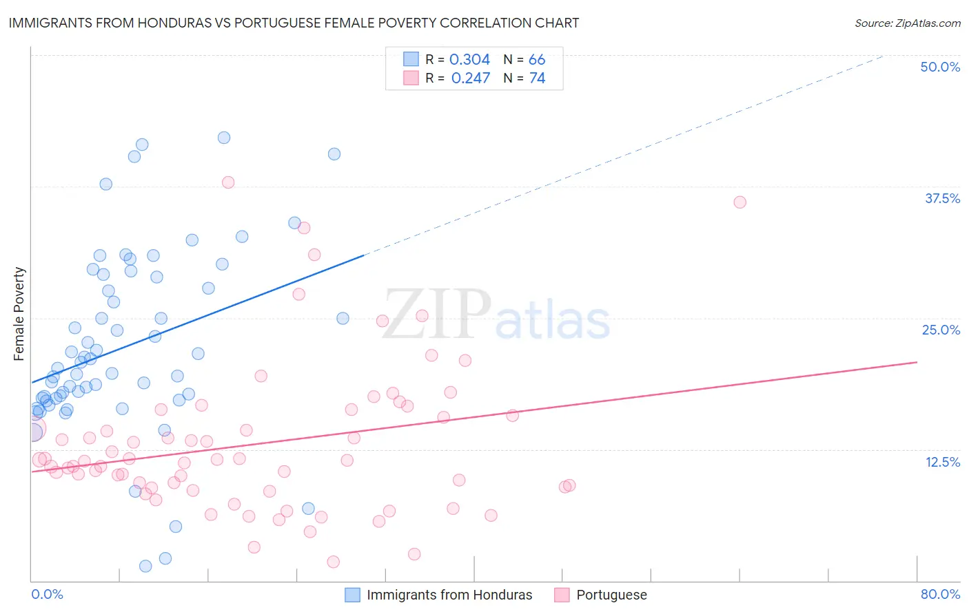 Immigrants from Honduras vs Portuguese Female Poverty