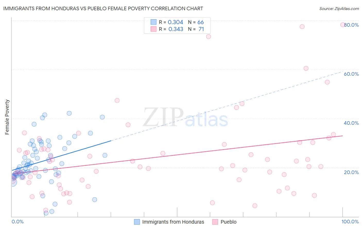 Immigrants from Honduras vs Pueblo Female Poverty