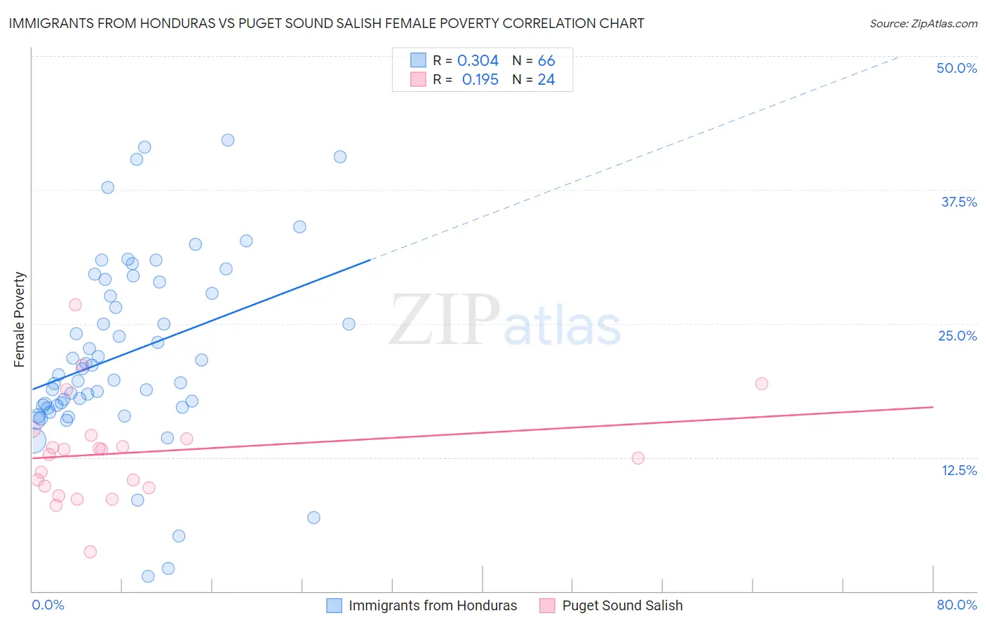 Immigrants from Honduras vs Puget Sound Salish Female Poverty