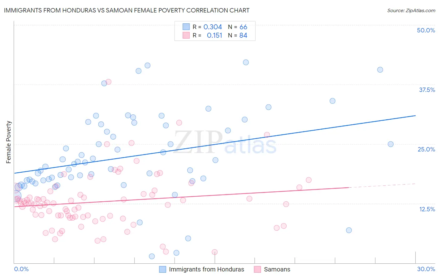 Immigrants from Honduras vs Samoan Female Poverty