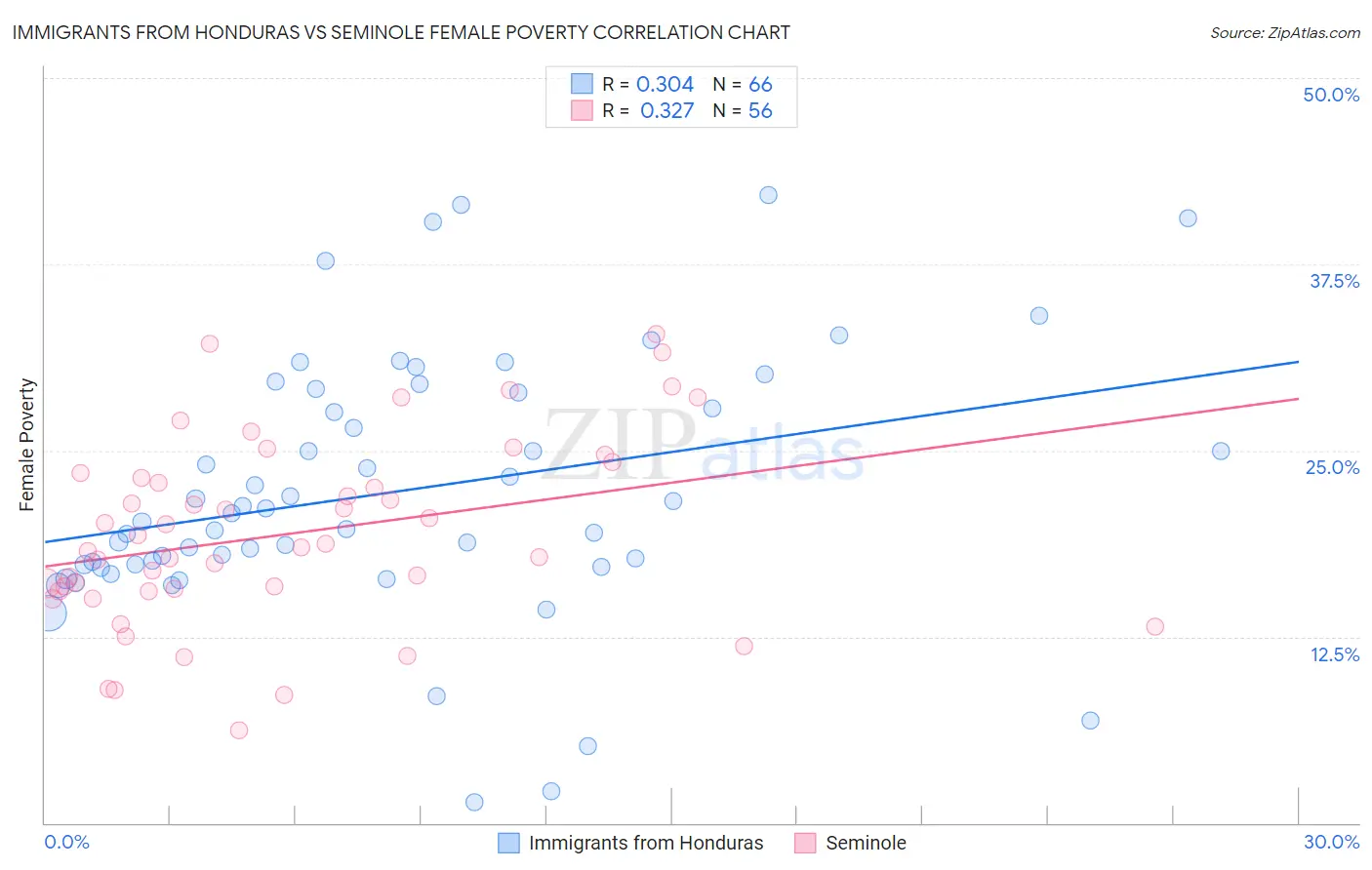 Immigrants from Honduras vs Seminole Female Poverty