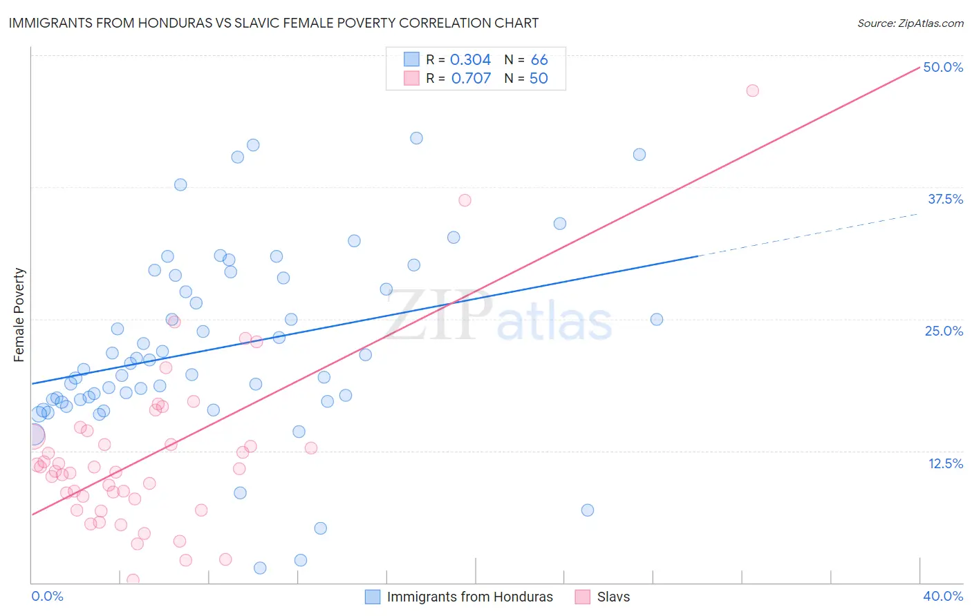 Immigrants from Honduras vs Slavic Female Poverty