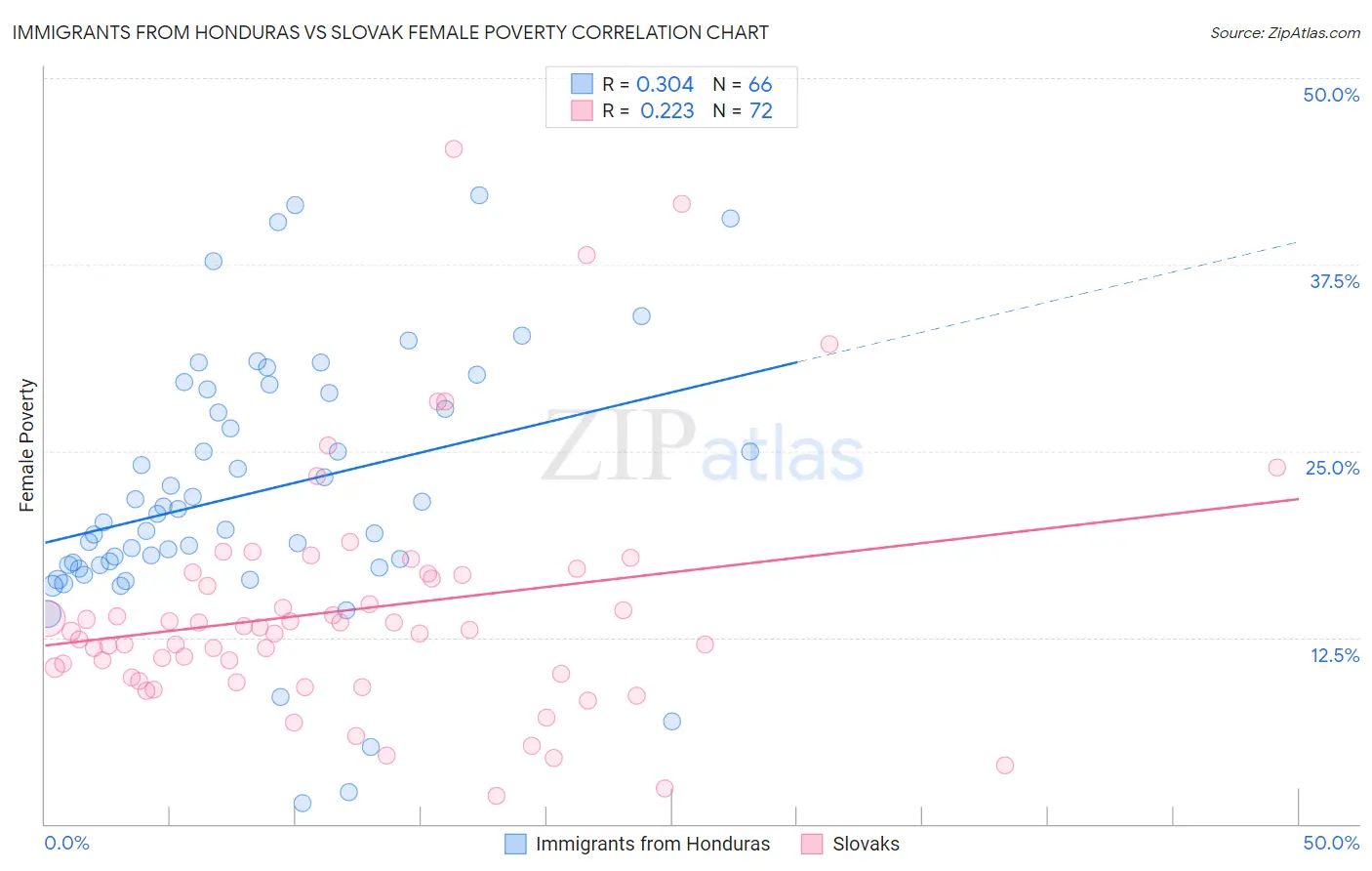 Immigrants from Honduras vs Slovak Female Poverty