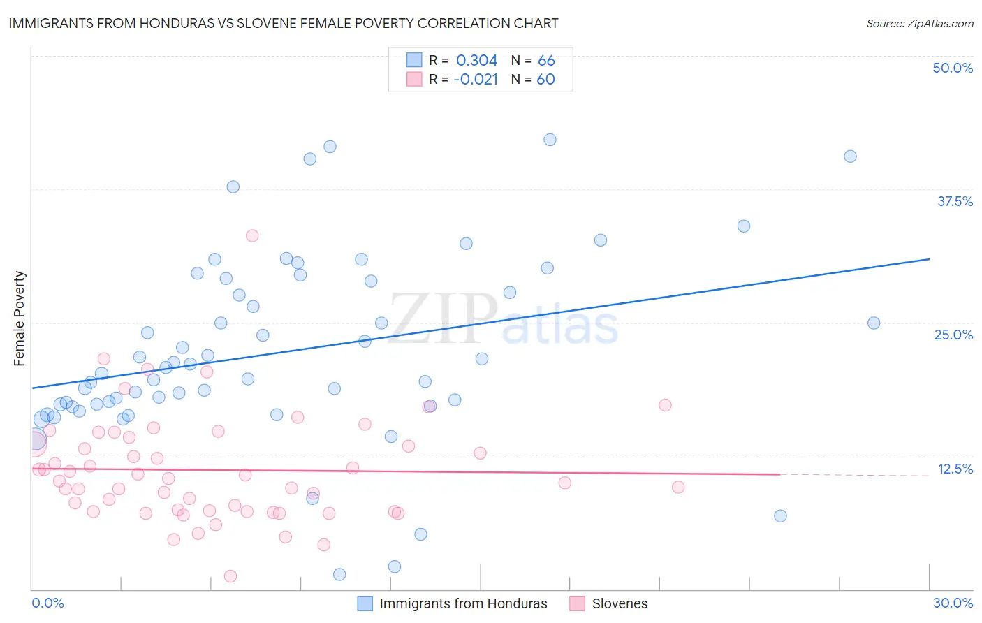 Immigrants from Honduras vs Slovene Female Poverty