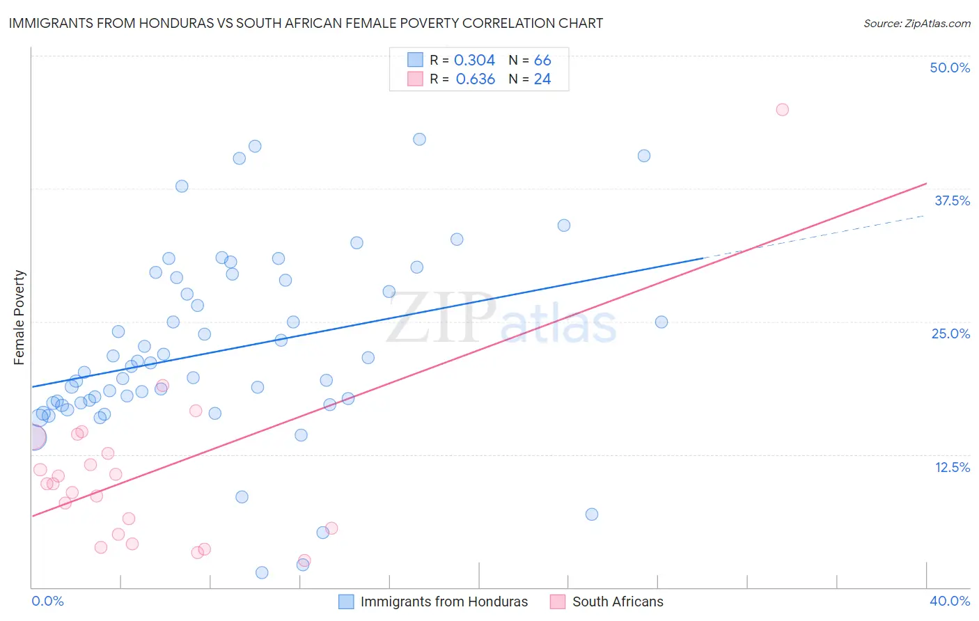 Immigrants from Honduras vs South African Female Poverty