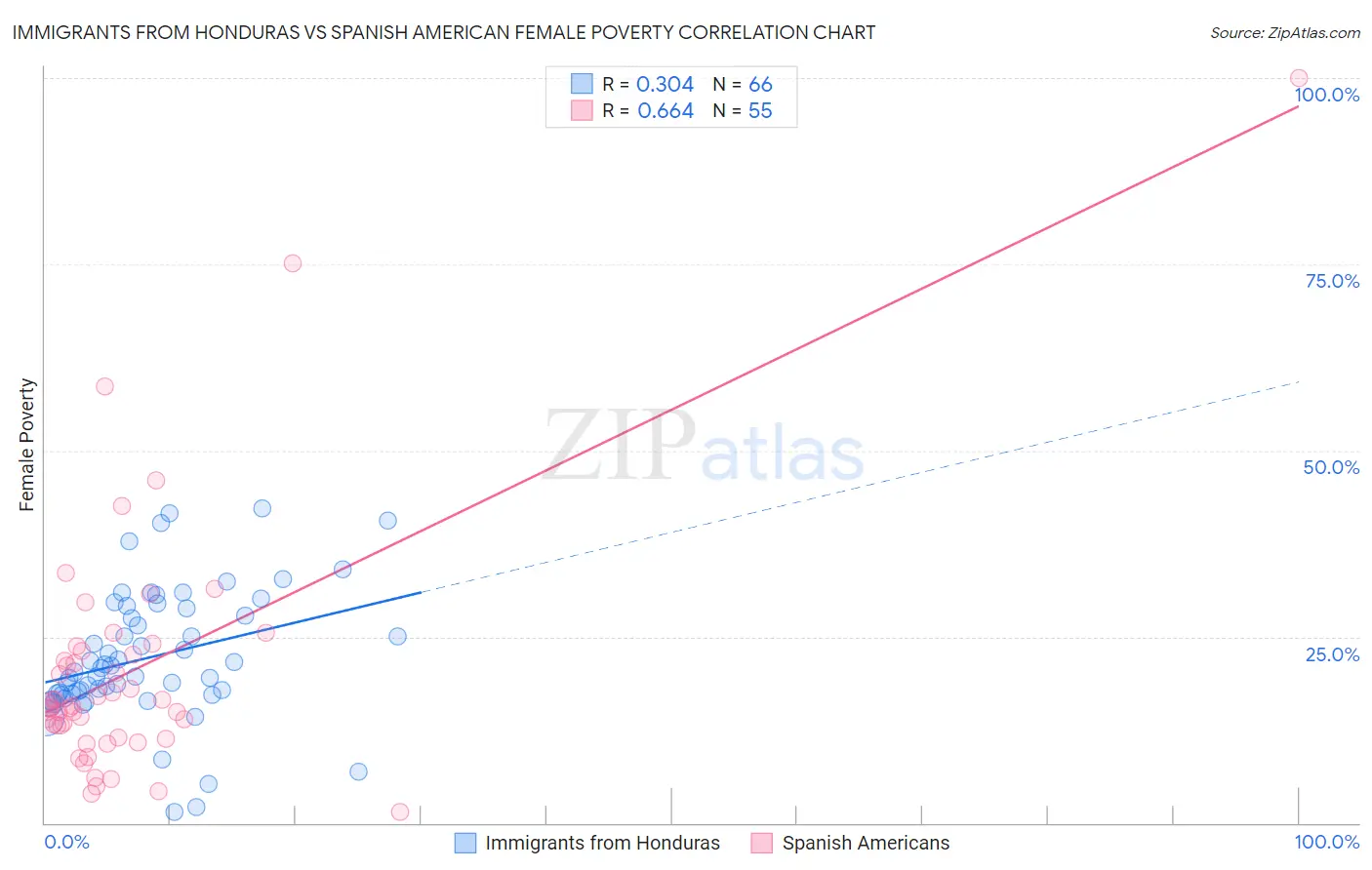 Immigrants from Honduras vs Spanish American Female Poverty