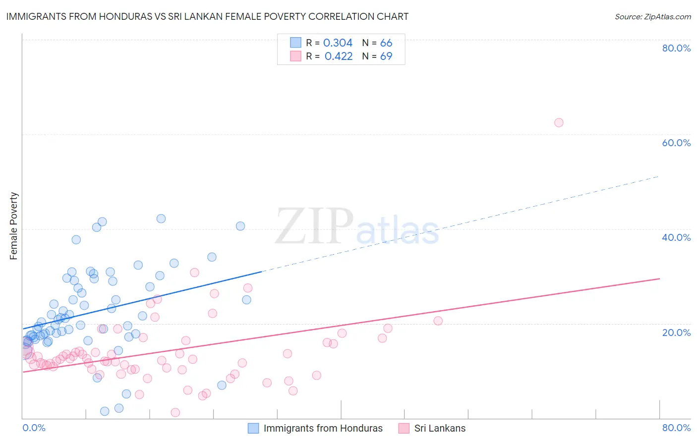 Immigrants from Honduras vs Sri Lankan Female Poverty