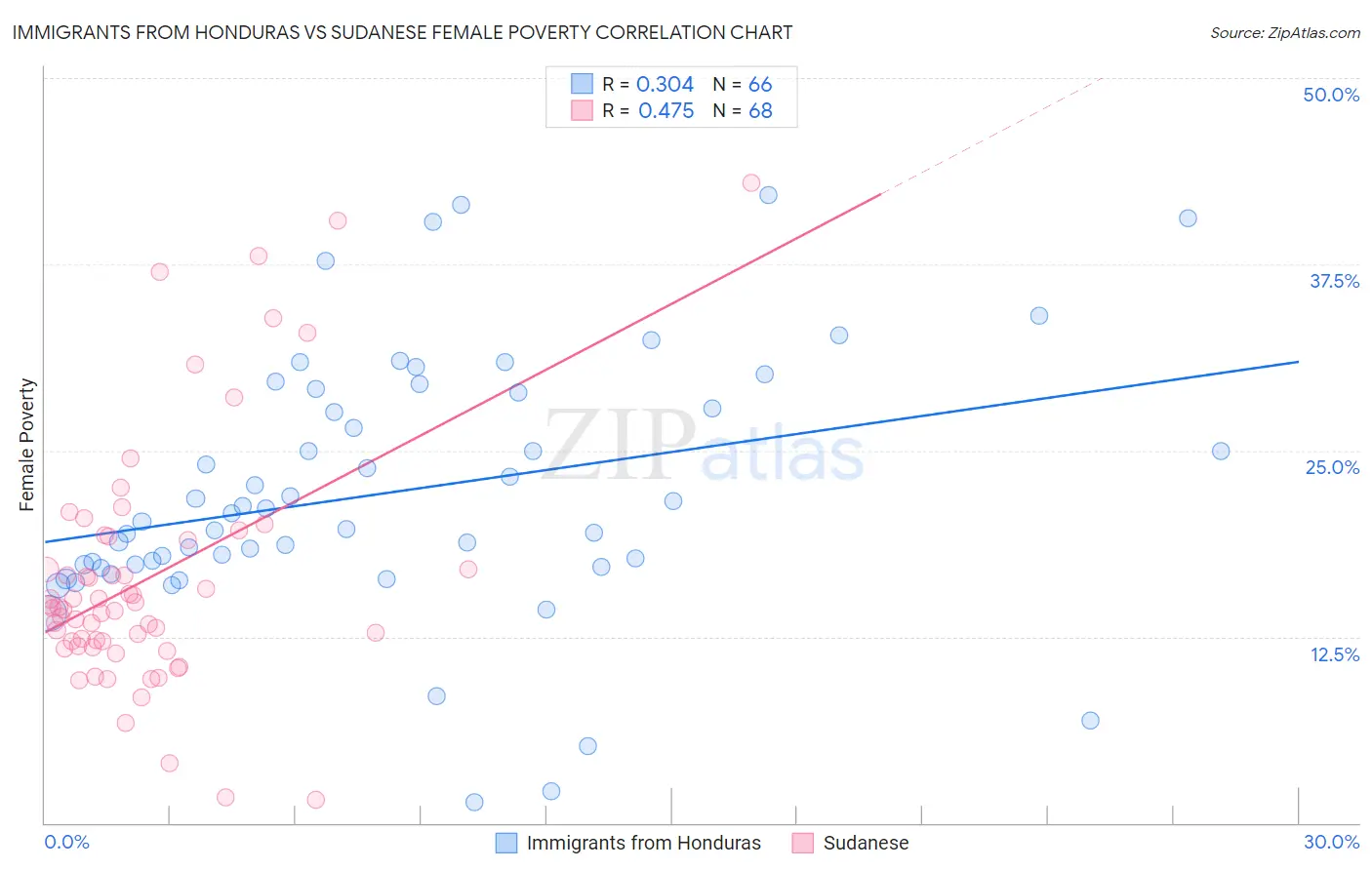 Immigrants from Honduras vs Sudanese Female Poverty